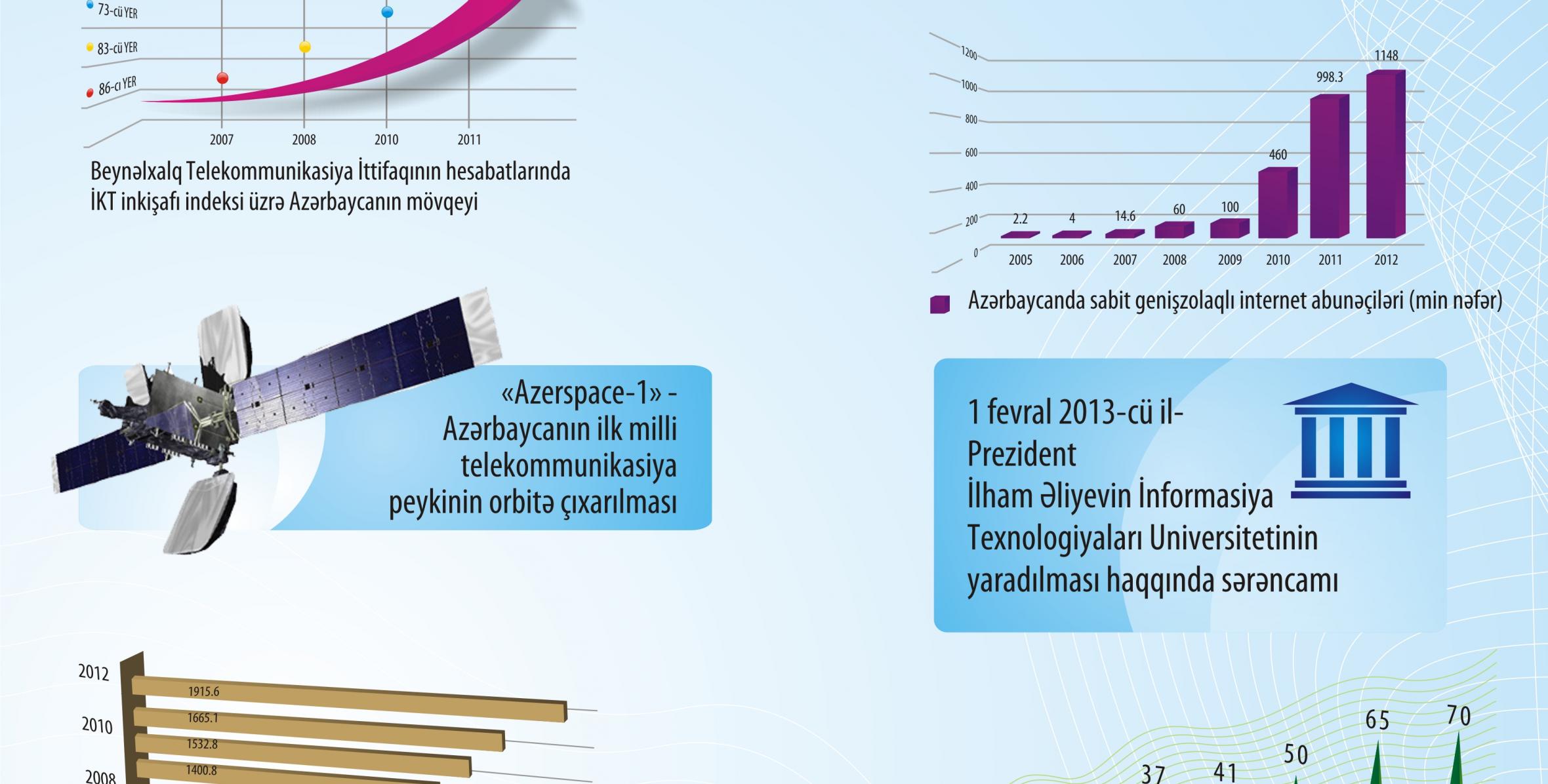 2003-2013: İKT sektorunun sürətli inkişafı